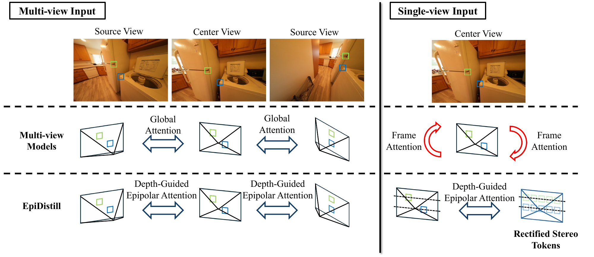 Structural collapse of cross-view attention